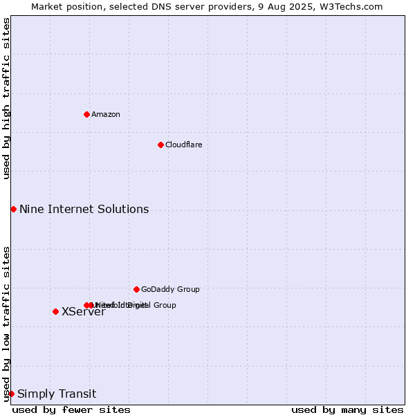 Market position of XServer vs. Nine Internet Solutions vs. Simply Transit