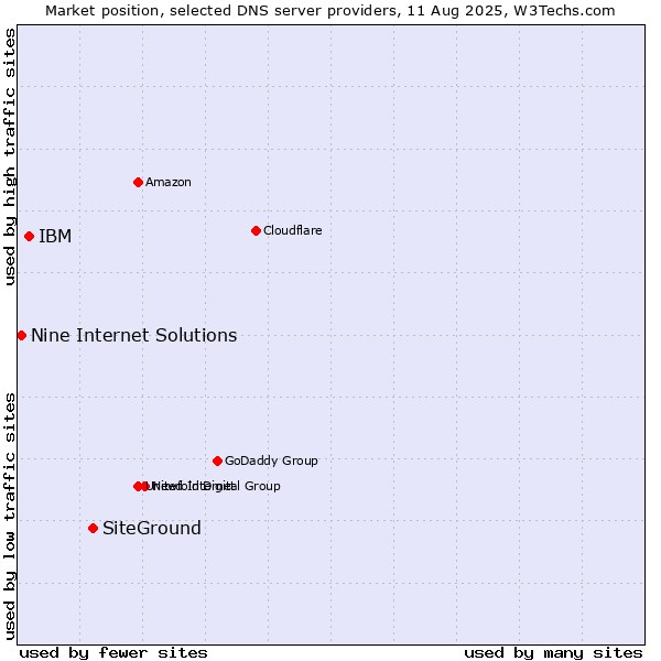 Market position of SiteGround vs. IBM vs. Nine Internet Solutions