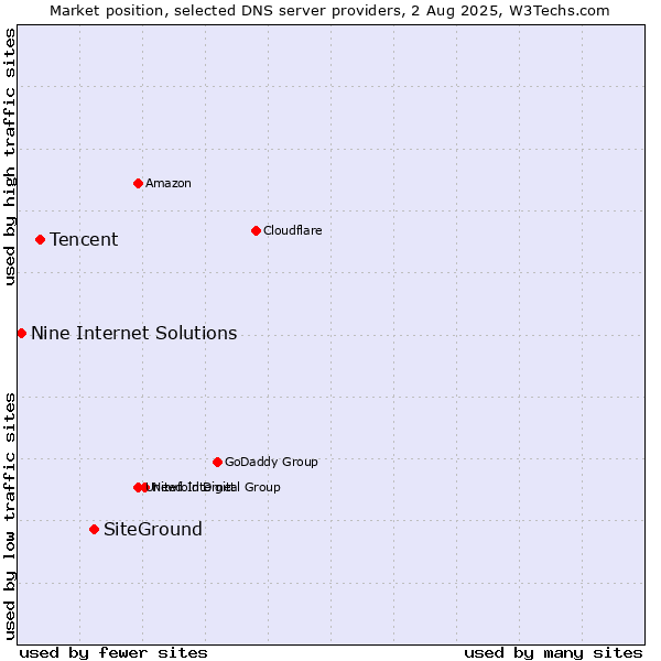 Market position of SiteGround vs. Tencent vs. Nine Internet Solutions