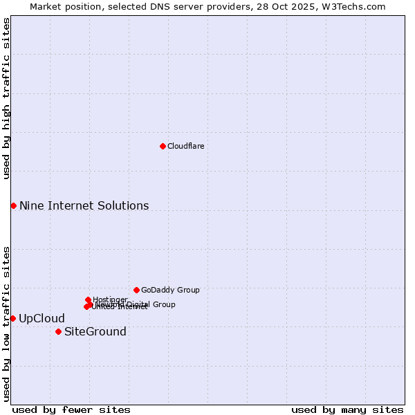 Market position of SiteGround vs. Nine Internet Solutions vs. UpCloud