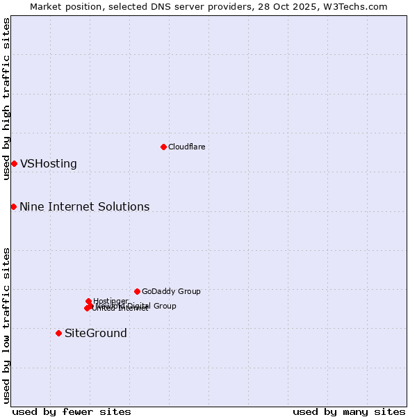 Market position of SiteGround vs. VSHosting vs. Nine Internet Solutions
