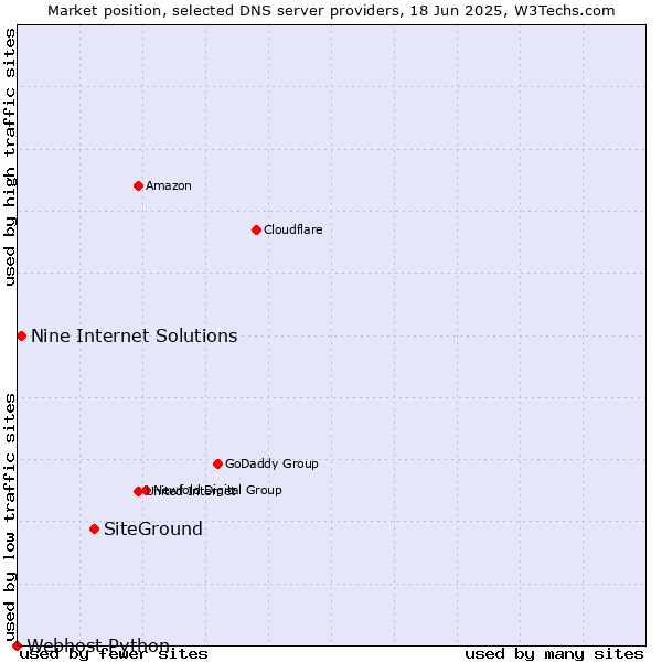 Market position of SiteGround vs. Nine Internet Solutions vs. Webhost Python