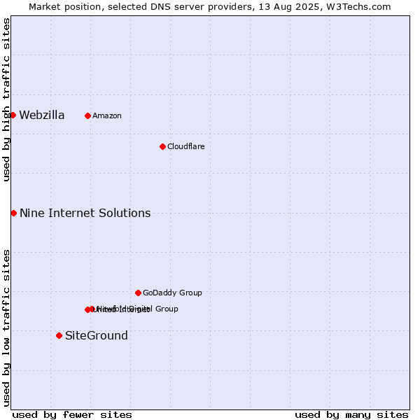 Market position of SiteGround vs. Nine Internet Solutions vs. Webzilla