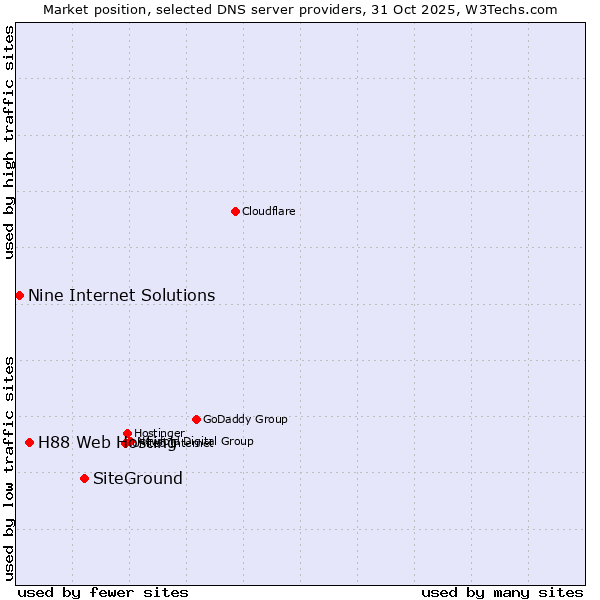 Market position of SiteGround vs. H88 Web Hosting vs. Nine Internet Solutions
