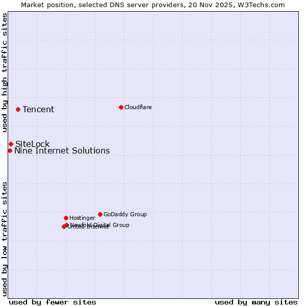 Market position of Tencent vs. SiteLock vs. Nine Internet Solutions
