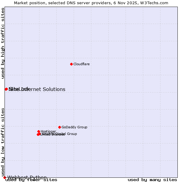 Market position of SiteLock vs. Nine Internet Solutions vs. Webhost Python