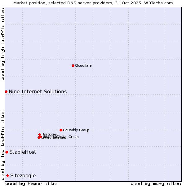 Market position of Sitezoogle vs. StableHost vs. Nine Internet Solutions