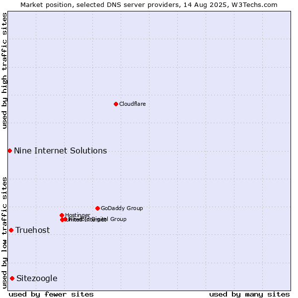 Market position of Sitezoogle vs. Truehost vs. Nine Internet Solutions