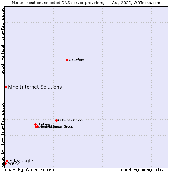 Market position of Sitezoogle vs. Nine Internet Solutions vs. we22