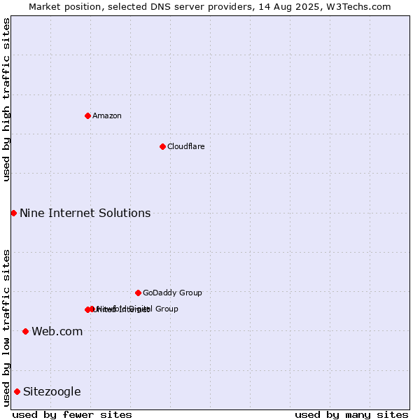 Market position of Web.com vs. Sitezoogle vs. Nine Internet Solutions