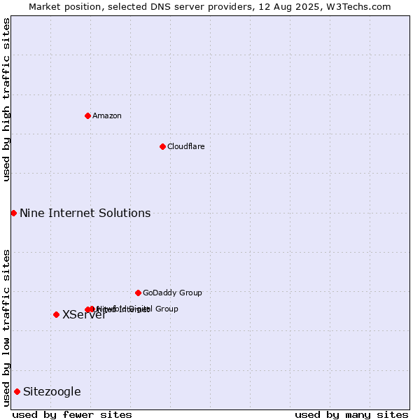 Market position of XServer vs. Sitezoogle vs. Nine Internet Solutions
