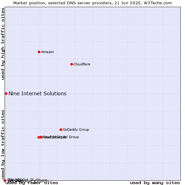 Market position of Nine Internet Solutions vs. Webhost Python vs. SK-NIC