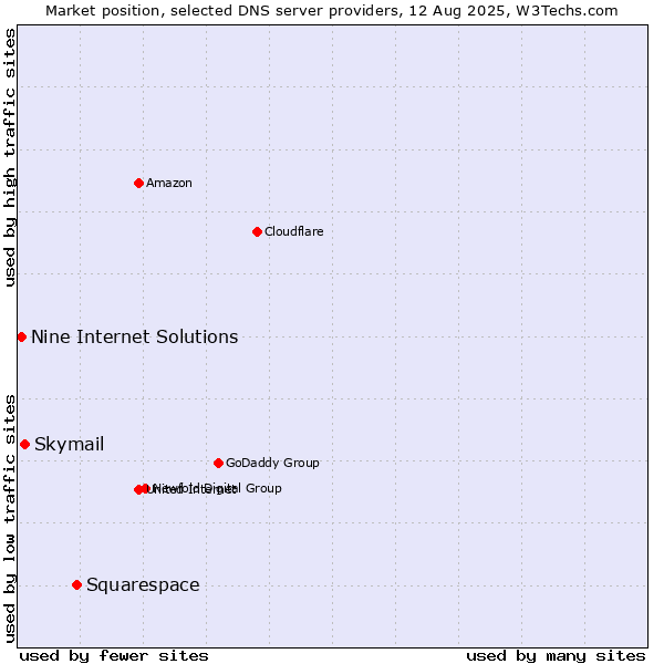 Market position of Squarespace vs. Skymail vs. Nine Internet Solutions