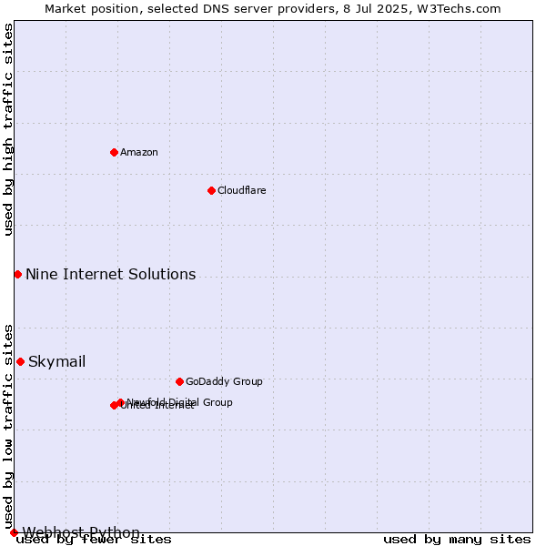 Market position of Skymail vs. Nine Internet Solutions vs. Webhost Python