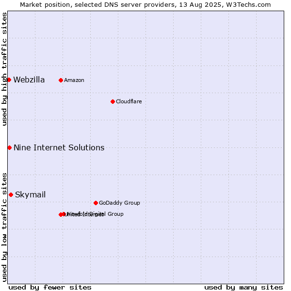 Market position of Skymail vs. Nine Internet Solutions vs. Webzilla