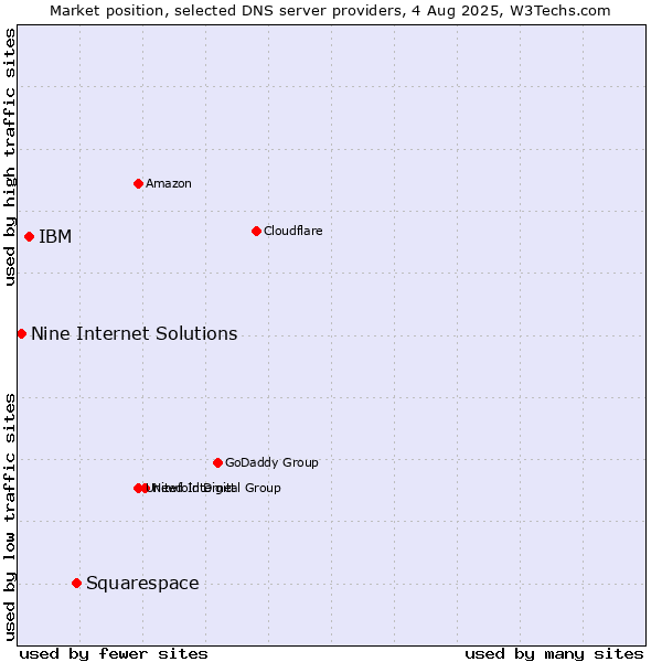 Market position of Squarespace vs. IBM vs. Nine Internet Solutions