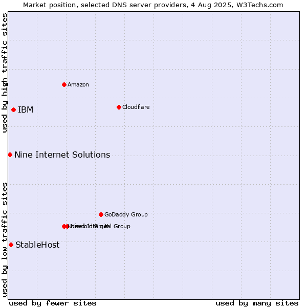 Market position of IBM vs. StableHost vs. Nine Internet Solutions