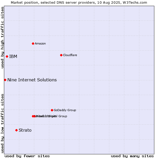 Market position of Strato vs. IBM vs. Nine Internet Solutions