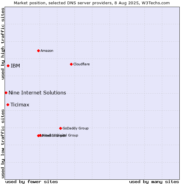 Market position of IBM vs. Ticimax vs. Nine Internet Solutions