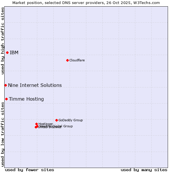 Market position of IBM vs. Timme Hosting vs. Nine Internet Solutions