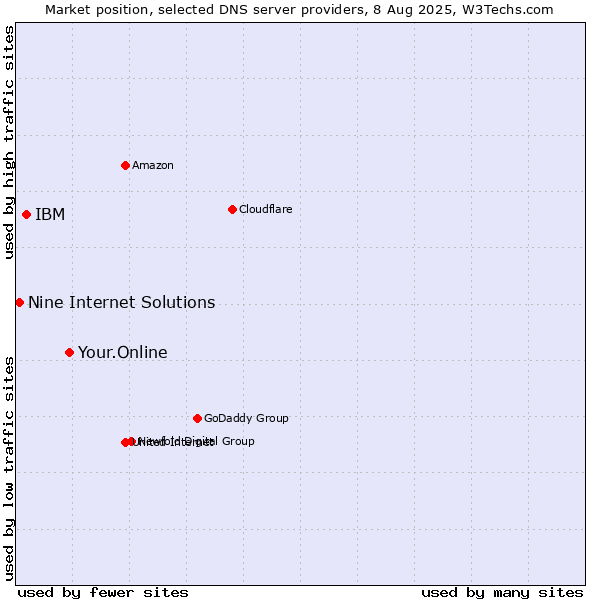 Market position of Your.Online vs. IBM vs. Nine Internet Solutions