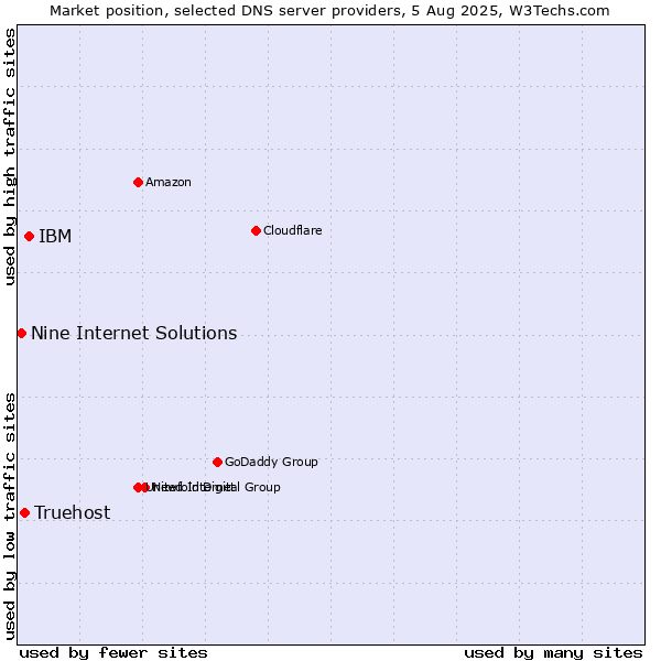 Market position of IBM vs. Truehost vs. Nine Internet Solutions