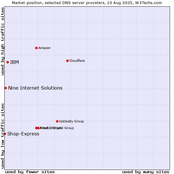 Market position of IBM vs. Nine Internet Solutions vs. Shop-Express