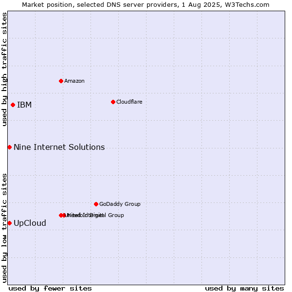 Market position of IBM vs. UpCloud vs. Nine Internet Solutions