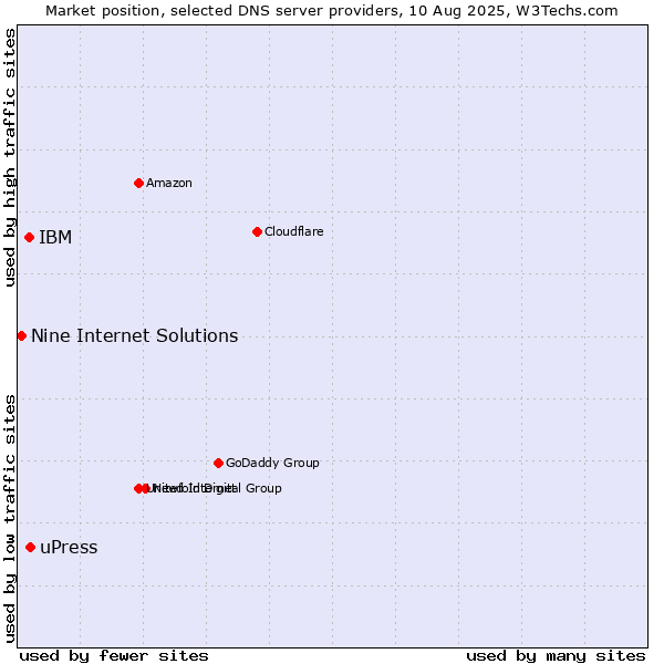 Market position of uPress vs. IBM vs. Nine Internet Solutions