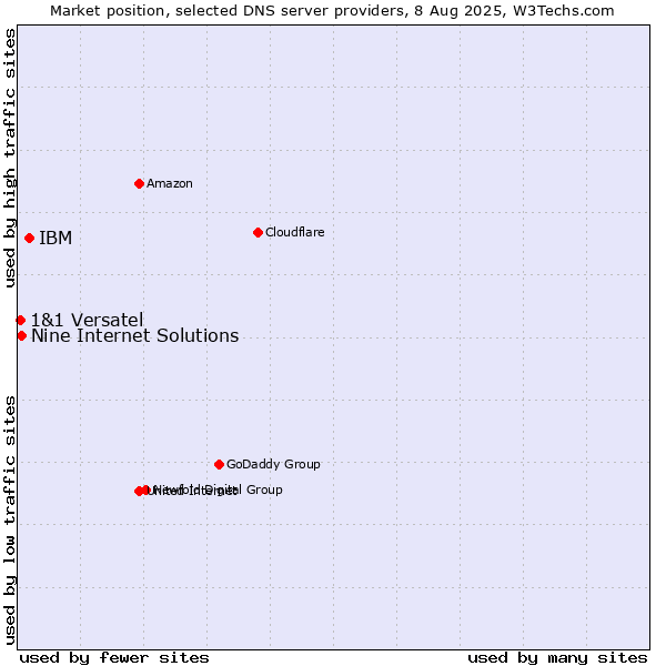 Market position of IBM vs. Nine Internet Solutions vs. 1&1 Versatel