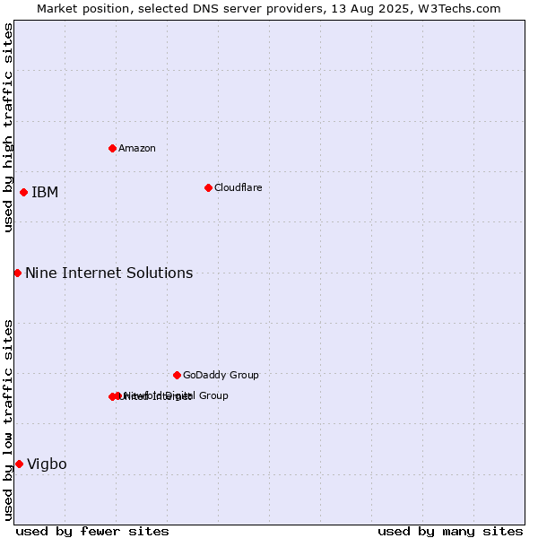 Market position of IBM vs. Vigbo vs. Nine Internet Solutions