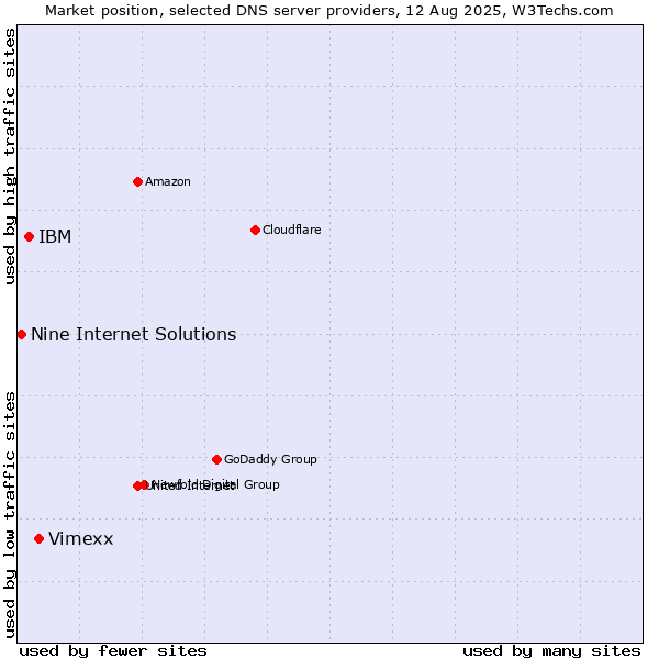 Market position of Vimexx vs. IBM vs. Nine Internet Solutions