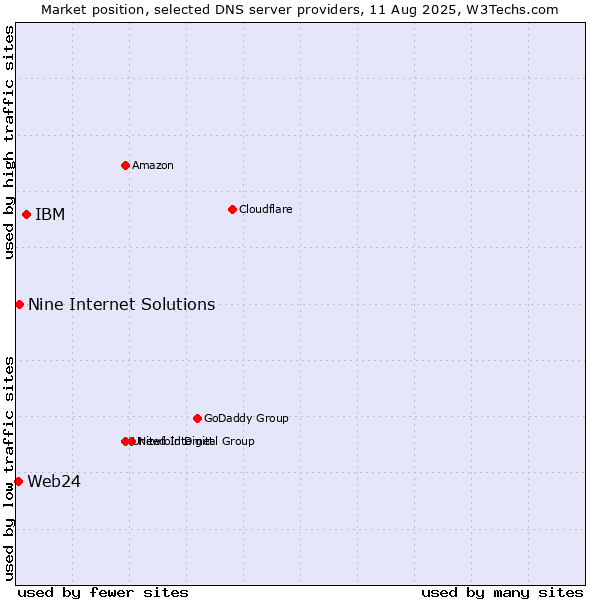 Market position of IBM vs. Nine Internet Solutions vs. Web24
