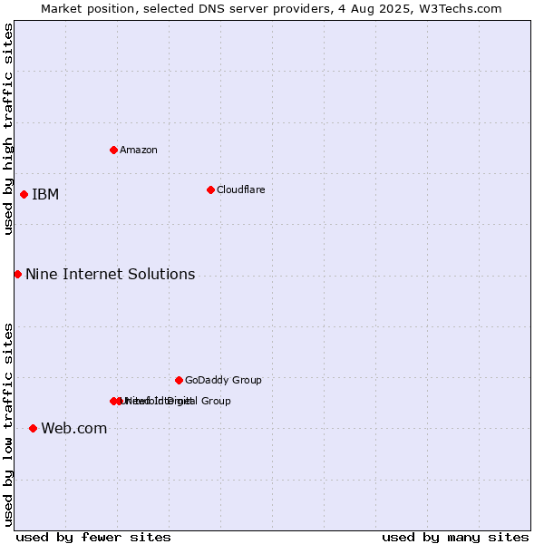 Market position of Web.com vs. IBM vs. Nine Internet Solutions
