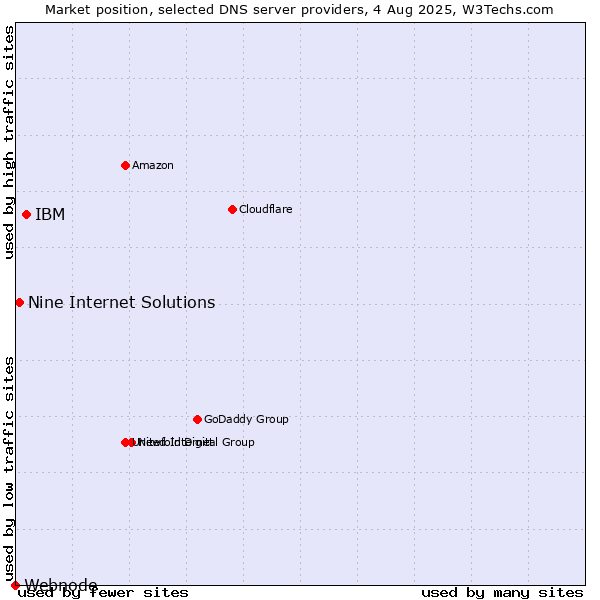 Market position of IBM vs. Nine Internet Solutions vs. Webnode