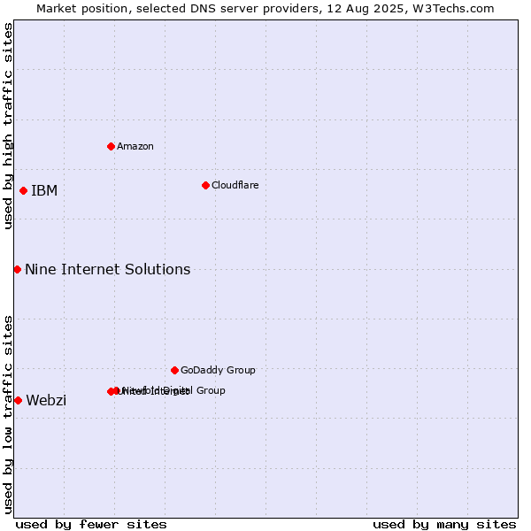 Market position of IBM vs. Webzi vs. Nine Internet Solutions