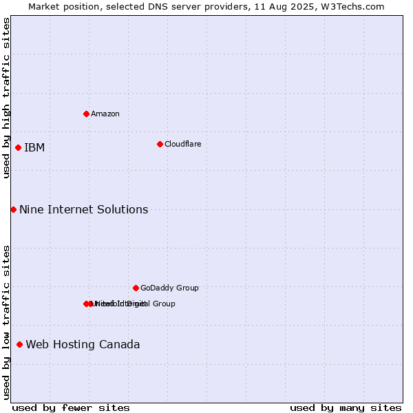 Market position of Web Hosting Canada vs. IBM vs. Nine Internet Solutions