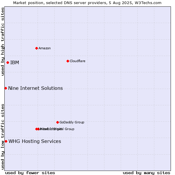 Market position of IBM vs. WHG Hosting Services vs. Nine Internet Solutions