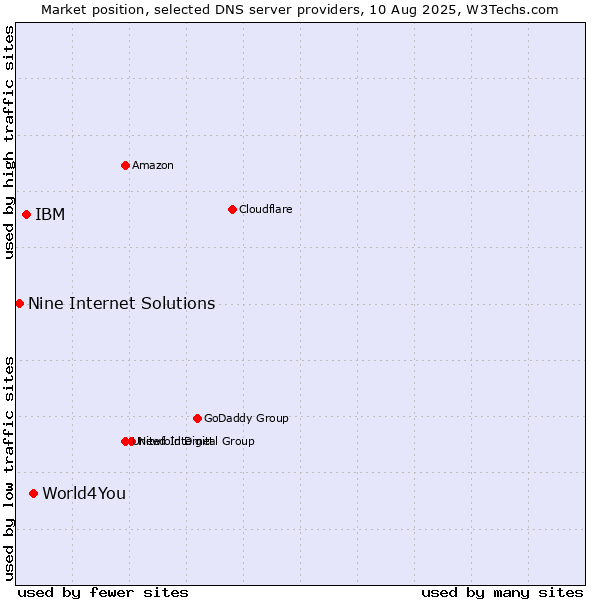 Market position of World4You vs. IBM vs. Nine Internet Solutions