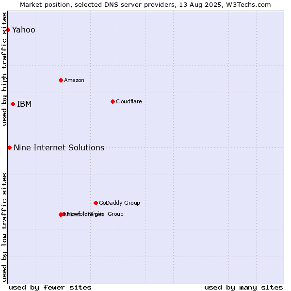 Market position of IBM vs. Nine Internet Solutions vs. Yahoo