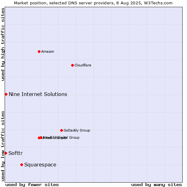 Market position of Squarespace vs. Nine Internet Solutions vs. Softtr
