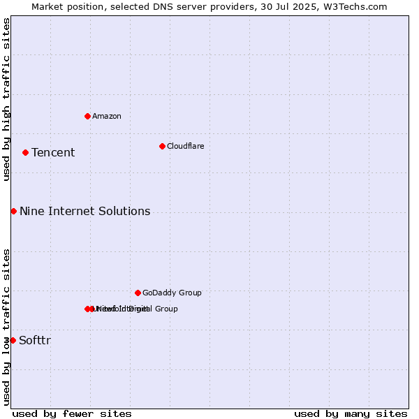 Market position of Tencent vs. Nine Internet Solutions vs. Softtr