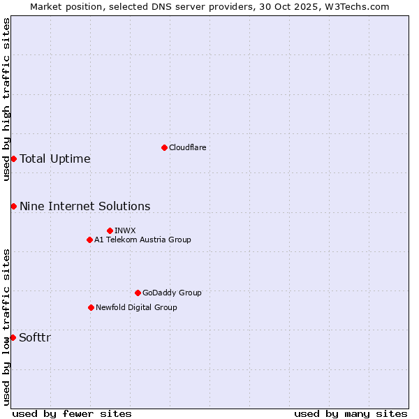 Market position of Nine Internet Solutions vs. Total Uptime vs. Softtr