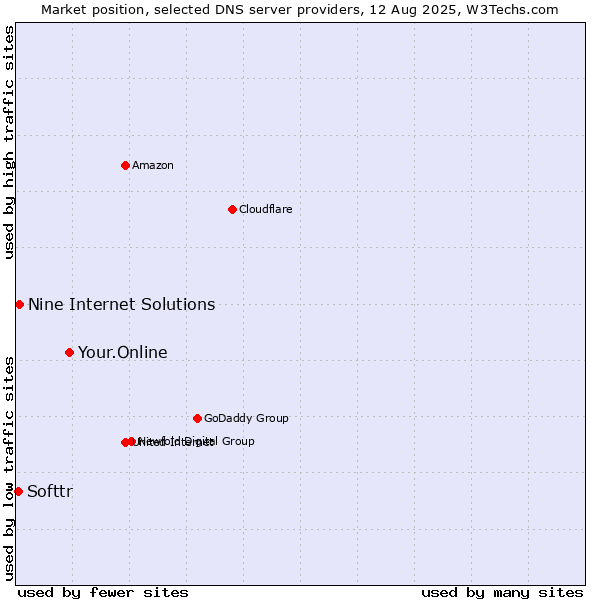Market position of Your.Online vs. Nine Internet Solutions vs. Softtr