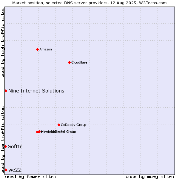 Market position of Nine Internet Solutions vs. we22 vs. Softtr
