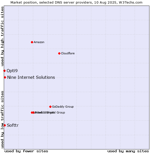 Market position of Nine Internet Solutions vs. Softtr vs. Opti9