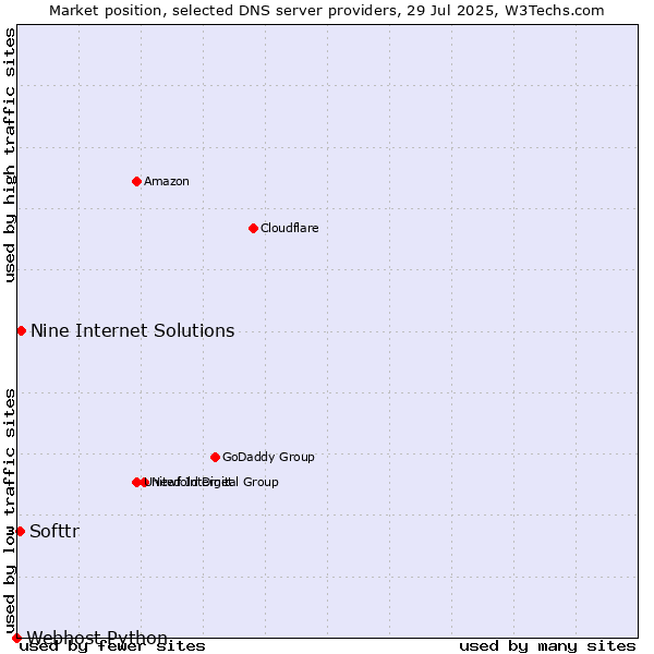 Market position of Nine Internet Solutions vs. Softtr vs. Webhost Python