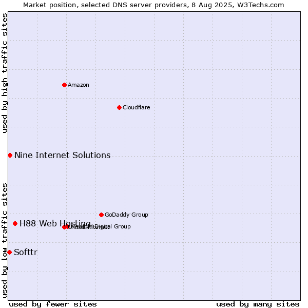 Market position of H88 Web Hosting vs. Nine Internet Solutions vs. Softtr
