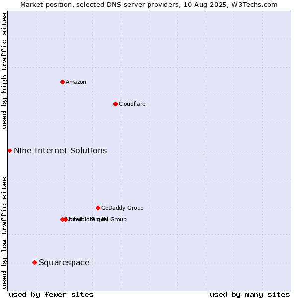 Market position of Squarespace vs. Nine Internet Solutions