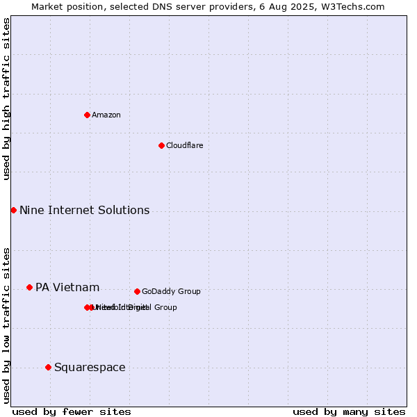 Market position of Squarespace vs. PA Vietnam vs. Nine Internet Solutions